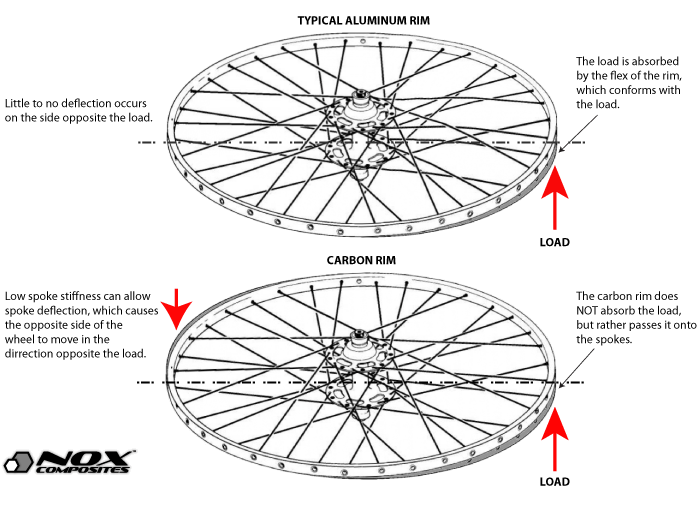 Spoke Gauge Chart